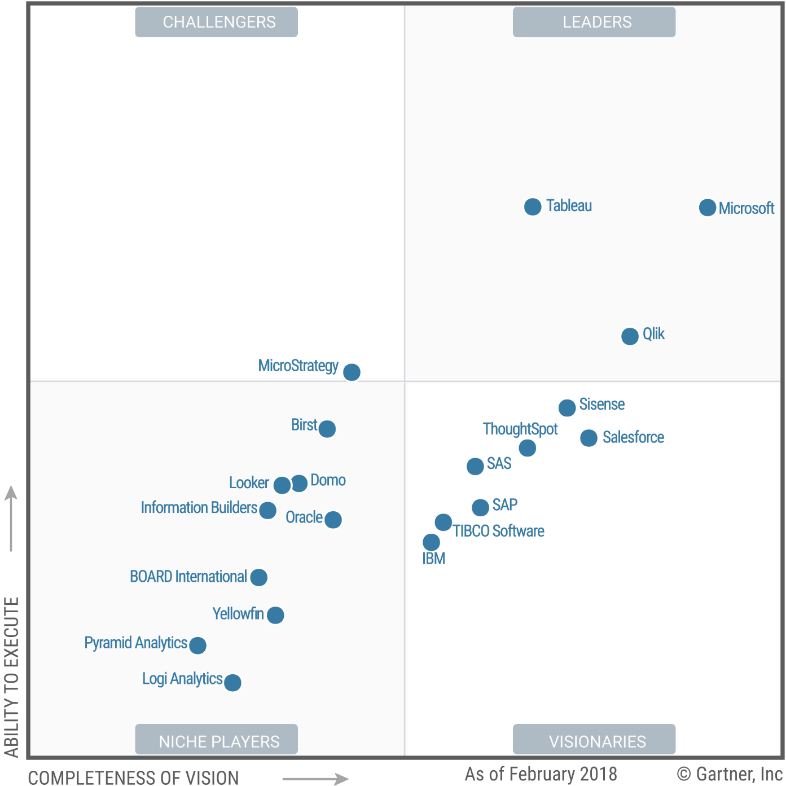 Gartner Magic Quadrant 2022 Business Intelligence